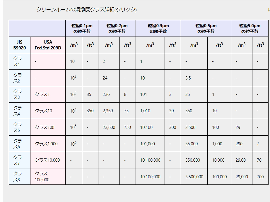 クリーンルームの清浄度クラス詳細