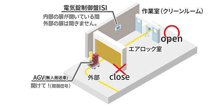 AGVとインターロック2