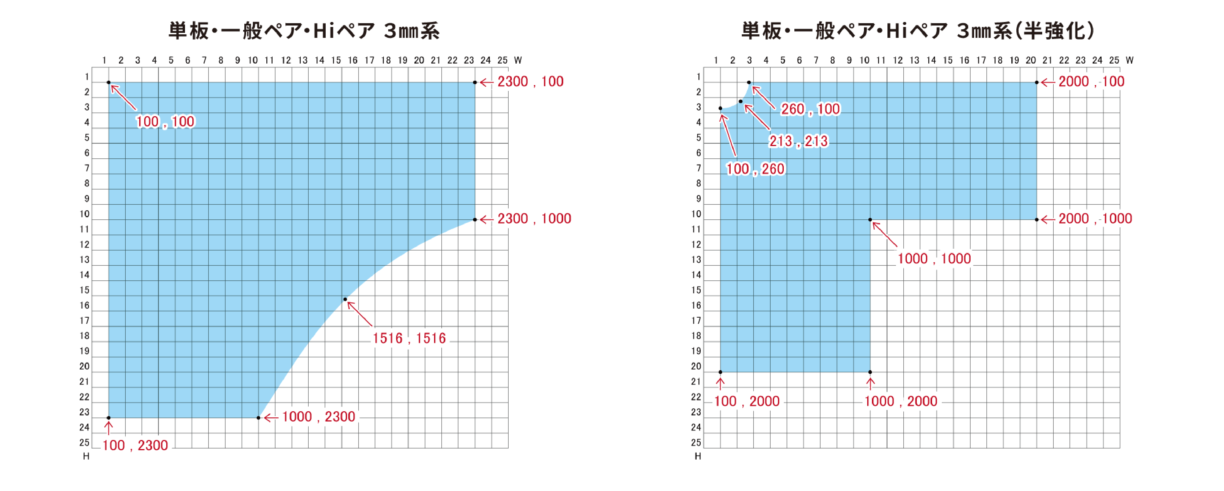 3mmガラス以外の製作可能範囲詳細につきましては、<a href="/product/fx/fx_range">こちら</a>を参照ください。