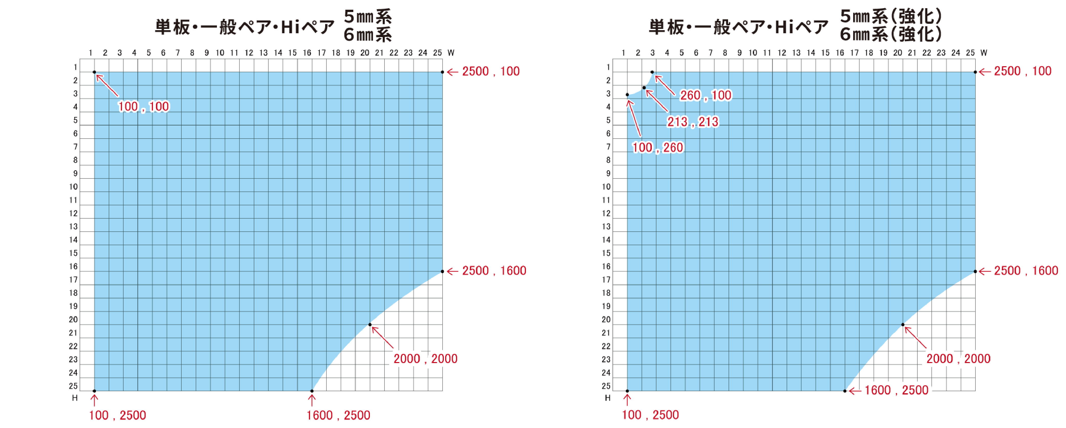 5mm範囲詳細