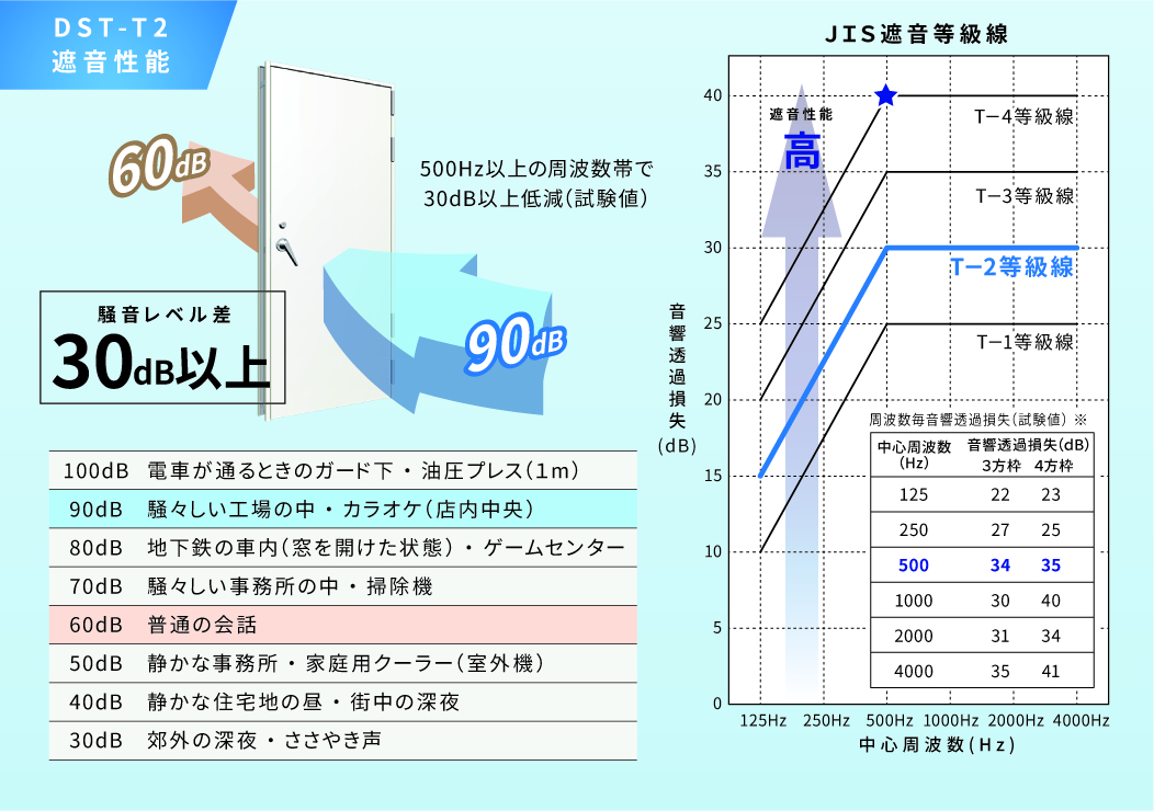 DST-T2遮音性能