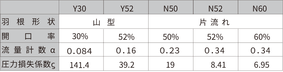 <div style="font-size: 15px;";text-align: center;>GA30・34・36には、Y52、N52、N60の設定はありません。</div>