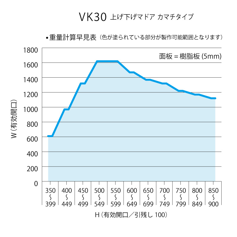 <div style="font-size: 20px;";text-align: center;>このグラフはあくまで目安です。詳しくは<a href="https://www.sunwizz.biz/contact/contact-product.cgi">お問合せ</a>下さい。</div>